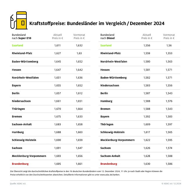 ADAC Tankstellenbericht (Foto: ADAC)