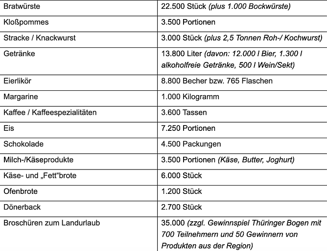 Die Ergebnisse der Th&uuml;ringer Aussteller auf der Gr&uuml;nen Woche (Foto: TMWLLR)
