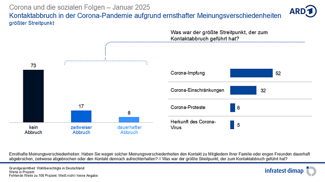 Grafik (Foto: infratest dimap, im Auftrag der ARD)