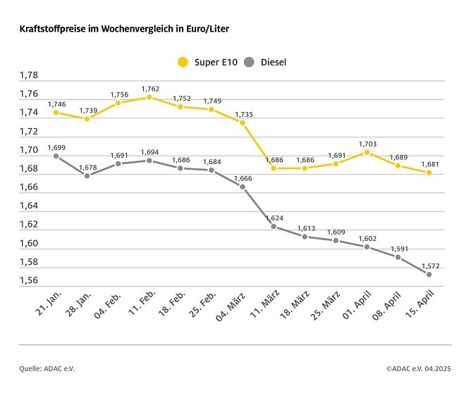 ADAC Tankstellenbericht (Foto: ADAC)