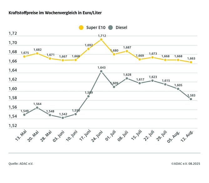 ADAC Tankstellenbericht (Foto: ADAC)