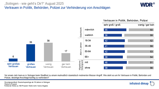Grafik (Foto: infratest dimap, im Auftrag des WDR)