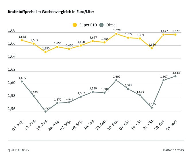 ADAC Tankstellenbericht (Foto: ADAC)