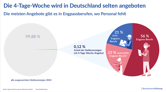 Die Vier-Tage-Woche in Deutschland (Foto: Bertelsmann Stiftung)