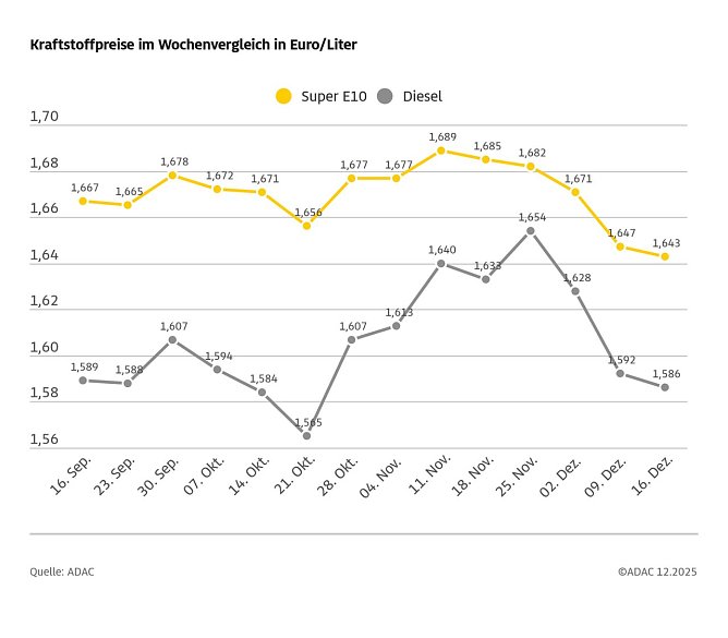 ADAC Tankstellenbericht (Foto: ADAC)