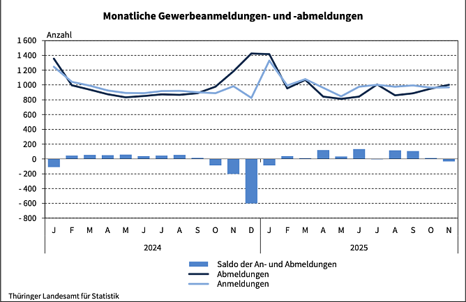 Gewerbeanmeldungen von Januar bis November 2025. (Foto: Statistisches Landesamt ) Gewerbeanmeldungen von Januar bis November 2025. (Foto: Statistisches Landesamt )