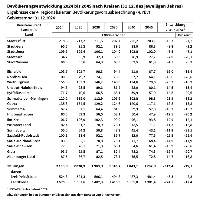 Bevölkerungsentwicklung in den Thüringer Kreisen. (Foto: Quelle: Statitisches Landesamt) Bevölkerungsentwicklung in den Thüringer Kreisen. (Foto: Quelle: Statitisches Landesamt)