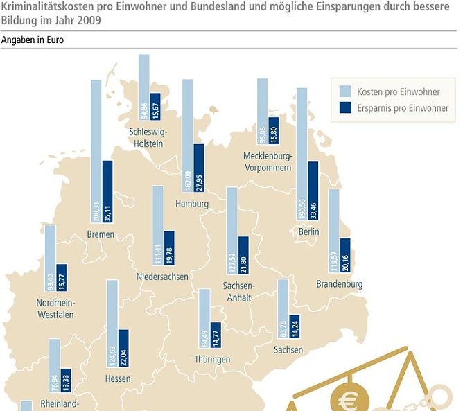 Grafik (Foto: Bertelsmann Stiftung)