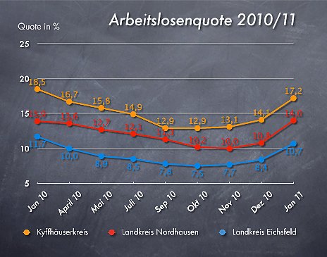 Arbeitslosenzahlen Januar 2011 (Foto: wirsinds)