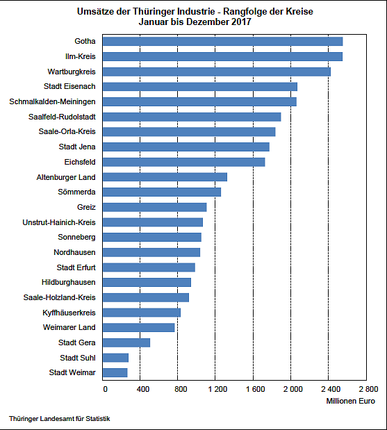Bild: Th&uuml;ringer Industrie im regionalen Ranking