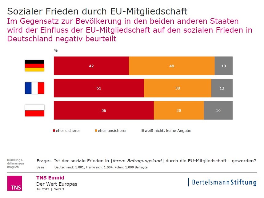 Grafik | Bertelsmann Stiftung