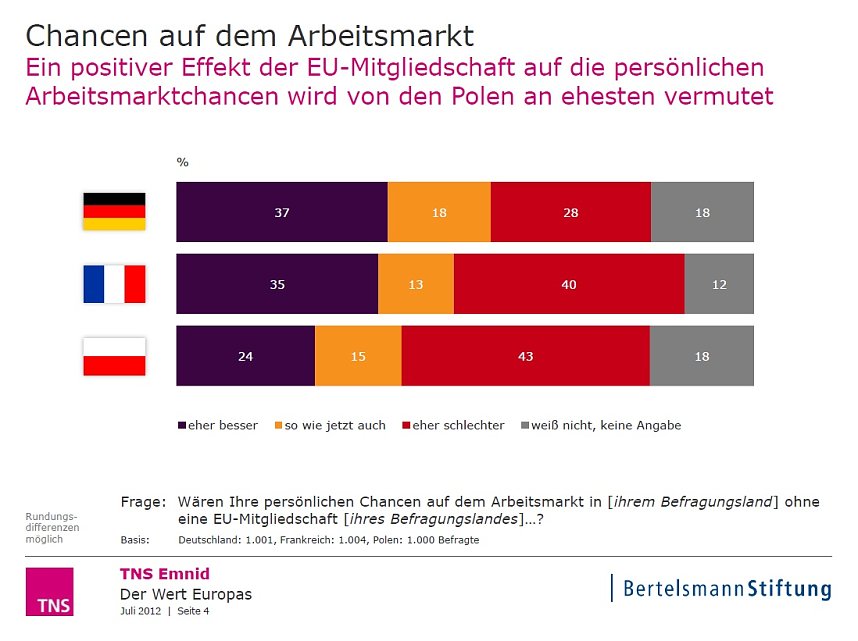 Grafik | Bertelsmann Stiftung