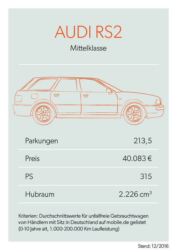 Bei mobile.de geparkt