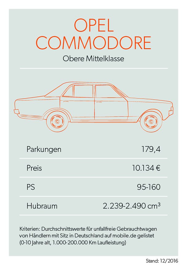 Bei mobile.de geparkt