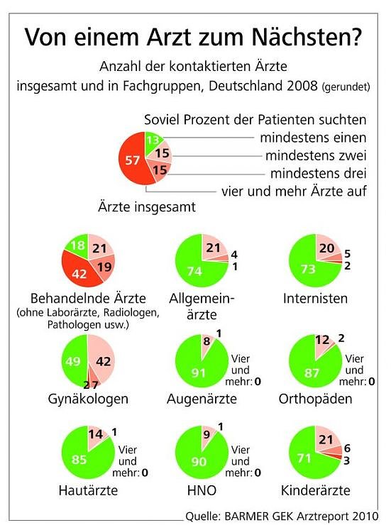Die Statstiken
