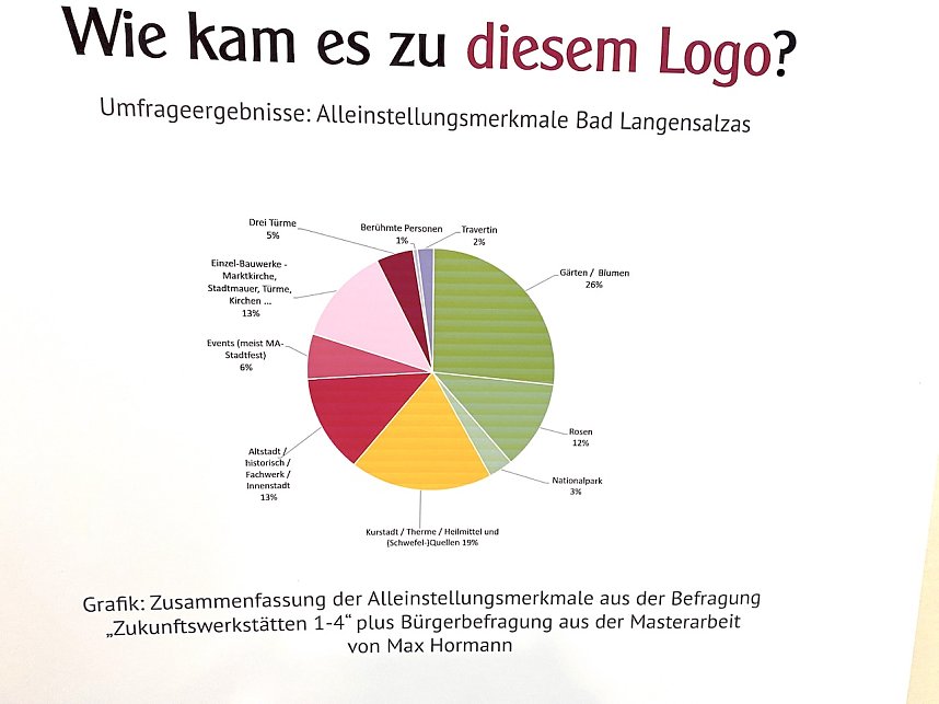 Zwischenstopp im Leitbildprozess der Stadt Bad Langensalza